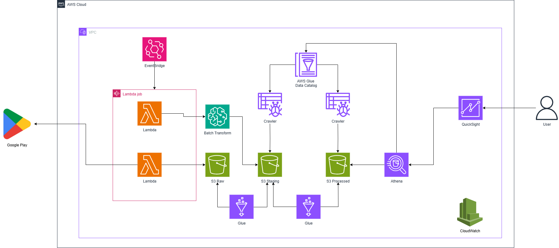 Create VPC